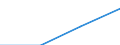 Total / Traffic performed on the national territory by vehicles registered in the reporting country or in foreign countries / Million vehicle-kilometres (VKM) / 3.5 tonnes / Latvia