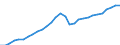 Indikator: Volkswirtschaftliche Gesamtrechnung - Bruttoinlandsprodukt (BIP) / Estland / Index / Ursprungswerte