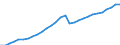 Indikator: Volkswirtschaftliche Gesamtrechnung - Bruttoinlandsprodukt (BIP) / Litauen / Index / Ursprungswerte