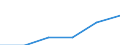 Unternehmen nach Größenklassen der Bilanzsumme - Anzahl / Kreditinstitute insgesamt / Insgesamt / Slowakei