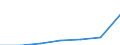 Economical indicator for structural business statistics: Local units - number / Statistical classification of economic activities in the European Community (NACE Rev. 1.1): Total credit institutions / Geopolitical entity (reporting): Départements d'outre-mer (NUTS 2010)