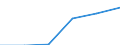 Economical indicator for structural business statistics: Local units - number / Statistical classification of economic activities in the European Community (NACE Rev. 1.1): Total credit institutions / Geopolitical entity (reporting): Lithuania