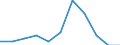 Investitionen in Einrichtungen und Anlagen, die dem Emissionsschutz dienen, sowie in spezielles Emissionsschutzzubehör (vorwiegend 'End-of-pipe'-Einrichtungen) - Millionen euro / Bergbau und Gewinnung von Steinen und Erden / Luftreinhaltung und Klimaschutz / Portugal