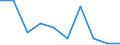 Investitionen in Einrichtungen und Anlagen, die dem Emissionsschutz dienen, sowie in spezielles Emissionsschutzzubehör (vorwiegend 'End-of-pipe'-Einrichtungen) - Millionen euro / Bergbau und Gewinnung von Steinen und Erden / Luftreinhaltung und Klimaschutz / Norwegen