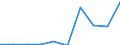 Investitionen in Einrichtungen und Anlagen, die dem Emissionsschutz dienen, sowie in spezielles Emissionsschutzzubehör (vorwiegend 'End-of-pipe'-Einrichtungen) - Millionen euro / Bergbau und Gewinnung von Steinen und Erden / Abwasserwirtschaft / Portugal