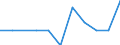 Investitionen in Einrichtungen und Anlagen, die dem Emissionsschutz dienen, sowie in spezielles Emissionsschutzzubehör (vorwiegend 'End-of-pipe'-Einrichtungen) - Millionen euro / Bergbau und Gewinnung von Steinen und Erden / 0 bis 49 Beschäftigte / Portugal