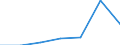 Investitionen in Einrichtungen und Anlagen, die dem Emissionsschutz dienen, sowie in spezielles Emissionsschutzzubehör (vorwiegend 'End-of-pipe'-Einrichtungen) - Millionen euro / Bergbau und Gewinnung von Steinen und Erden / 250 Beschäftigte und mehr / Irland