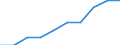 Enterprises - number / Life insurance enterprises / Romania