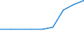 Enterprises broken down by size class of gross premiums written - number / Total / From 5 to 50 million euros / Hungary