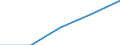 Economical indicator for structural business statistics: Gross premiums written in direct business by (sub) categories of the CPA (5-digit level and subcategories 66.03.21, 66.03.22) - million euro / Enterprise: Total / Statistical Classification of Products by Activity in the European Economic Community, 2002: Total / Geopolitical entity (reporting): Belgium