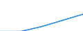 Economical indicator for structural business statistics: Gross premiums written in direct business by (sub) categories of the CPA (5-digit level and subcategories 66.03.21, 66.03.22) - million euro / Enterprise: Total / Statistical Classification of Products by Activity in the European Economic Community, 2002: Total / Geopolitical entity (reporting): Estonia