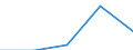 Economical indicator for structural business statistics: Gross premiums written in direct business by (sub) categories of the CPA (5-digit level and subcategories 66.03.21, 66.03.22) - million euro / Enterprise: Total / Statistical Classification of Products by Activity in the European Economic Community, 2002: Total / Geopolitical entity (reporting): Portugal