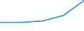 Economical indicator for structural business statistics: Gross premiums written in direct business by (sub) categories of the CPA (5-digit level and subcategories 66.03.21, 66.03.22) - million euro / Enterprise: Total / Statistical Classification of Products by Activity in the European Economic Community, 2002: Total / Geopolitical entity (reporting): Sweden