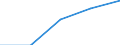 Economical indicator for structural business statistics: Gross premiums written in direct business by (sub) categories of the CPA (5-digit level and subcategories 66.03.21, 66.03.22) - million euro / Enterprise: Total / Statistical Classification of Products by Activity in the European Economic Community, 2002: Non linked life insurance services / Geopolitical entity (reporting): Belgium