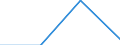 Economical indicator for structural business statistics: Gross premiums written in direct business by (sub) categories of the CPA (5-digit level and subcategories 66.03.21, 66.03.22) - million euro / Enterprise: Total / Statistical Classification of Products by Activity in the European Economic Community, 2002: Non linked life insurance services / Geopolitical entity (reporting): Czechia