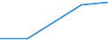 Economical indicator for structural business statistics: Gross premiums written in direct business by (sub) categories of the CPA (5-digit level and subcategories 66.03.21, 66.03.22) - million euro / Enterprise: Total / Statistical Classification of Products by Activity in the European Economic Community, 2002: Non linked life insurance services / Geopolitical entity (reporting): Denmark