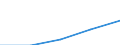 Economical indicator for structural business statistics: Gross premiums written in direct business by (sub) categories of the CPA (5-digit level and subcategories 66.03.21, 66.03.22) - million euro / Enterprise: Total / Statistical Classification of Products by Activity in the European Economic Community, 2002: Non linked life insurance services / Geopolitical entity (reporting): Estonia