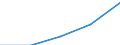Economical indicator for structural business statistics: Gross premiums written in direct business by (sub) categories of the CPA (5-digit level and subcategories 66.03.21, 66.03.22) - million euro / Enterprise: Total / Statistical Classification of Products by Activity in the European Economic Community, 2002: Non linked life insurance services / Geopolitical entity (reporting): Spain
