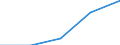 Economical indicator for structural business statistics: Gross premiums written in direct business by (sub) categories of the CPA (5-digit level and subcategories 66.03.21, 66.03.22) - million euro / Enterprise: Total / Statistical Classification of Products by Activity in the European Economic Community, 2002: Non linked life insurance services / Geopolitical entity (reporting): Lithuania