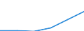 Economical indicator for structural business statistics: Gross premiums written in direct business by (sub) categories of the CPA (5-digit level and subcategories 66.03.21, 66.03.22) - million euro / Enterprise: Total / Statistical Classification of Products by Activity in the European Economic Community, 2002: Non linked life insurance services / Geopolitical entity (reporting): Poland