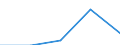 Economical indicator for structural business statistics: Gross premiums written in direct business by (sub) categories of the CPA (5-digit level and subcategories 66.03.21, 66.03.22) - million euro / Enterprise: Total / Statistical Classification of Products by Activity in the European Economic Community, 2002: Non linked life insurance services / Geopolitical entity (reporting): Portugal