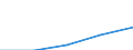 Economical indicator for structural business statistics: Gross premiums written in direct business by (sub) categories of the CPA (5-digit level and subcategories 66.03.21, 66.03.22) - million euro / Enterprise: Total / Statistical Classification of Products by Activity in the European Economic Community, 2002: Linked life insurance services / Geopolitical entity (reporting): Estonia