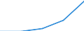 Economical indicator for structural business statistics: Gross premiums written in direct business by (sub) categories of the CPA (5-digit level and subcategories 66.03.21, 66.03.22) - million euro / Enterprise: Total / Statistical Classification of Products by Activity in the European Economic Community, 2002: Linked life insurance services / Geopolitical entity (reporting): Spain