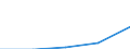 Economical indicator for structural business statistics: Gross premiums written in direct business by (sub) categories of the CPA (5-digit level and subcategories 66.03.21, 66.03.22) - million euro / Enterprise: Total / Statistical Classification of Products by Activity in the European Economic Community, 2002: Linked life insurance services / Geopolitical entity (reporting): Lithuania