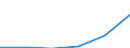 Economical indicator for structural business statistics: Gross premiums written in direct business by (sub) categories of the CPA (5-digit level and subcategories 66.03.21, 66.03.22) - million euro / Enterprise: Total / Statistical Classification of Products by Activity in the European Economic Community, 2002: Linked life insurance services / Geopolitical entity (reporting): Poland