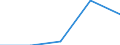 Economical indicator for structural business statistics: Gross premiums written in direct business by (sub) categories of the CPA (5-digit level and subcategories 66.03.21, 66.03.22) - million euro / Enterprise: Total / Statistical Classification of Products by Activity in the European Economic Community, 2002: Linked life insurance services / Geopolitical entity (reporting): Portugal