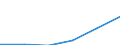 Gross premiums written in direct business by (sub) categories of the CPA (5-digit level and subcategories 66.03.21, 66.03.22) - million euro / Total / Non linked life insurance services / Poland