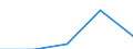 Gross premiums written in direct business by (sub) categories of the CPA (5-digit level and subcategories 66.03.21, 66.03.22) - million euro / Total / Non linked life insurance services / Portugal