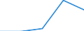 Gross premiums written in direct business by (sub) categories of the CPA (5-digit level and subcategories 66.03.21, 66.03.22) - million euro / Total / Linked life insurance services / Portugal