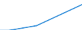 Mining and quarrying / Gross investment in concessions - million euro / Lithuania