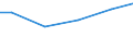 Construction / Payments to sub-contractors - million euro / Total / Estonia