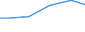 Construction / Payments to sub-contractors - million euro / From 0 to 9 persons employed / Norway