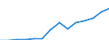 Hotels and restaurants / Enterprises - number / Slovakia