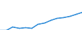 Hotels and restaurants / Production value - million euro / Czechia