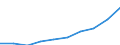 Beherbergungs- und Gaststätten / Produktionswert - Millionen euro / Dänemark