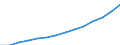 Beherbergungs- und Gaststätten / Produktionswert - Millionen euro / Estland