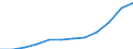 Hotels and restaurants / Production value - million euro / Latvia