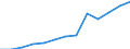 Hotels and restaurants / Production value - million euro / Finland