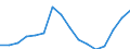 Statistical classification of economic activities in the European Community (NACE Rev. 2): Transportation and storage / Economical indicator for structural business statistics: Enterprises - number / Geopolitical entity (reporting): Czechia