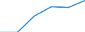 Statistical classification of economic activities in the European Community (NACE Rev. 2): Transportation and storage / Economical indicator for structural business statistics: Enterprises - number / Geopolitical entity (reporting): Iceland