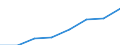 Statistical classification of economic activities in the European Community (NACE Rev. 2): Transportation and storage / Economical indicator for structural business statistics: Turnover or gross premiums written - million euro / Geopolitical entity (reporting): European Union - 28 countries (2013-2020)