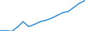 Statistical classification of economic activities in the European Community (NACE Rev. 2): Transportation and storage / Economical indicator for structural business statistics: Turnover or gross premiums written - million euro / Geopolitical entity (reporting): Bulgaria