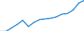 Statistical classification of economic activities in the European Community (NACE Rev. 2): Transportation and storage / Economical indicator for structural business statistics: Turnover or gross premiums written - million euro / Geopolitical entity (reporting): Poland