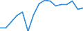 Statistical classification of economic activities in the European Community (NACE Rev. 2): Transportation and storage / Economical indicator for structural business statistics: Turnover or gross premiums written - million euro / Geopolitical entity (reporting): Sweden