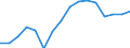 Statistical classification of economic activities in the European Community (NACE Rev. 2): Transportation and storage / Economical indicator for structural business statistics: Turnover or gross premiums written - million euro / Geopolitical entity (reporting): Norway