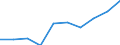 Statistical classification of economic activities in the European Community (NACE Rev. 2): Transportation and storage / Economical indicator for structural business statistics: Turnover or gross premiums written - million euro / Geopolitical entity (reporting): Bosnia and Herzegovina